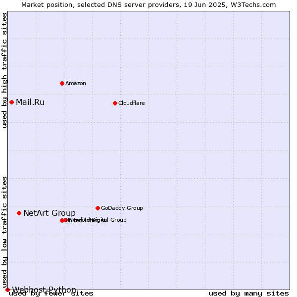Market position of NetArt Group vs. Mail.Ru vs. Webhost Python