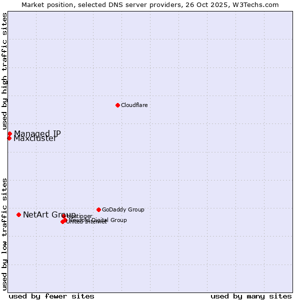 Market position of NetArt Group vs. Managed IP vs. Maxcluster