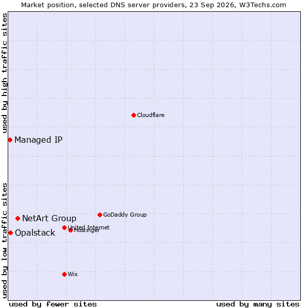 Market position of NetArt Group vs. Opalstack vs. Managed IP