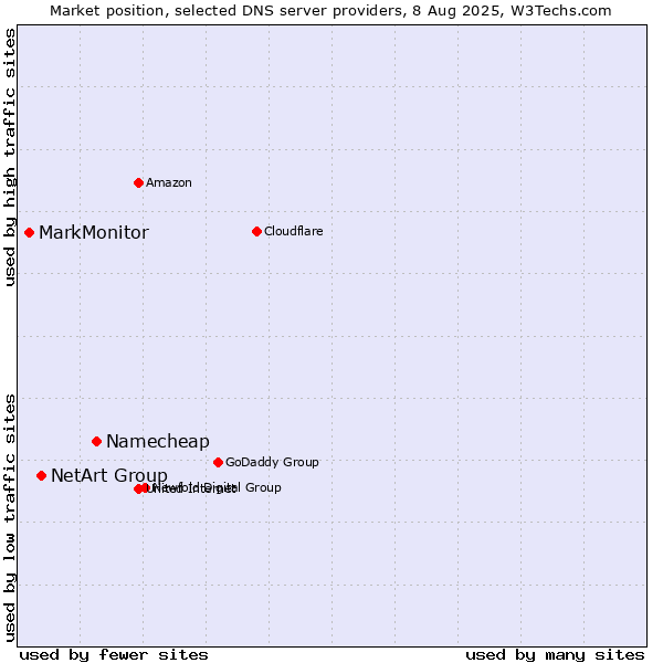 Market position of Namecheap vs. NetArt Group vs. MarkMonitor