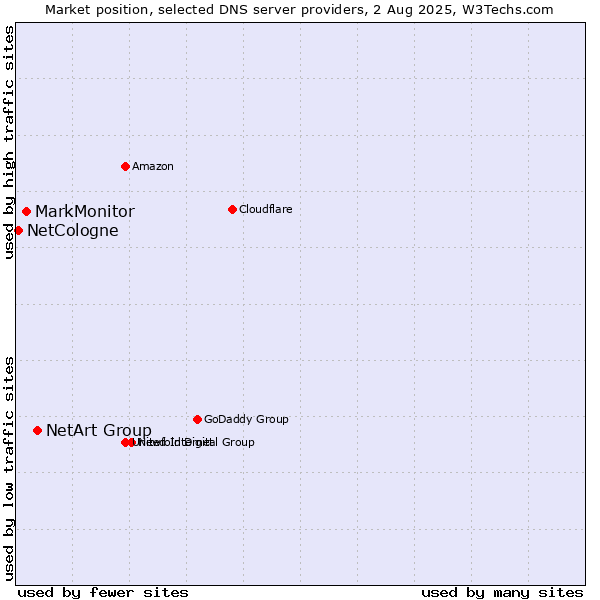 Market position of NetArt Group vs. MarkMonitor vs. NetCologne