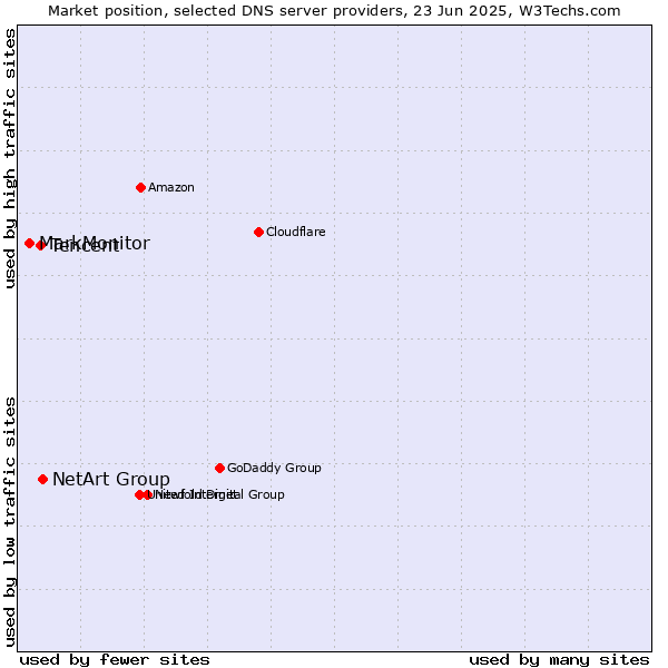 Market position of NetArt Group vs. Tencent vs. MarkMonitor