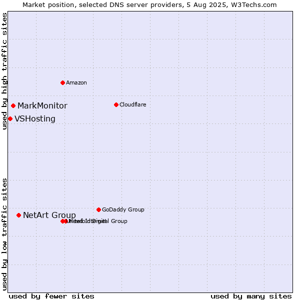 Market position of NetArt Group vs. MarkMonitor vs. VSHosting