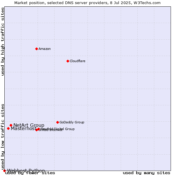 Market position of NetArt Group vs. Masterhost vs. Webhost Python