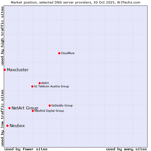Market position of NetArt Group vs. Neubox vs. Maxcluster