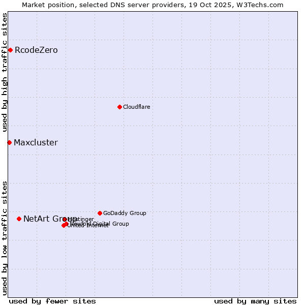 Market position of NetArt Group vs. RcodeZero vs. Maxcluster