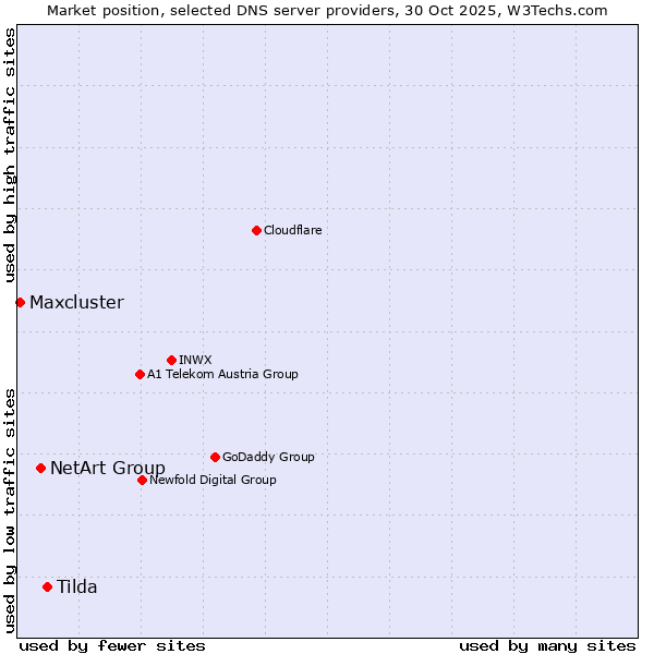 Market position of Tilda vs. NetArt Group vs. Maxcluster