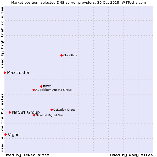 Market position of NetArt Group vs. Vigbo vs. Maxcluster