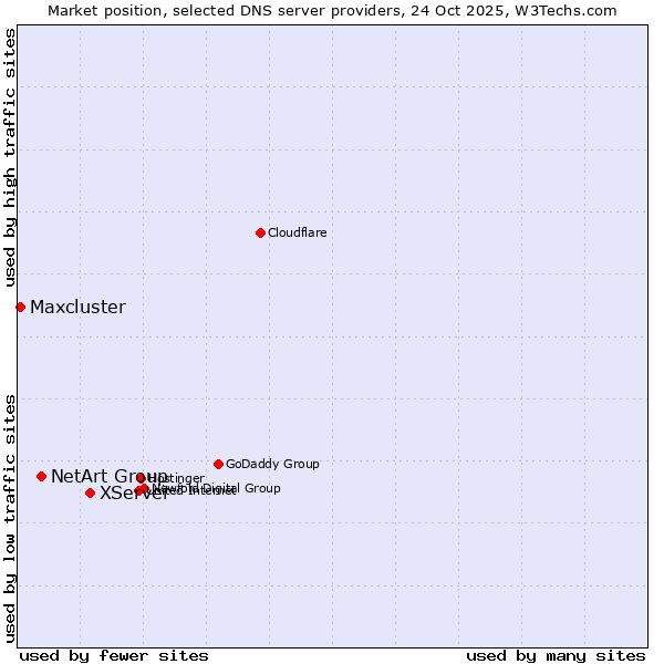 Market position of XServer vs. NetArt Group vs. Maxcluster