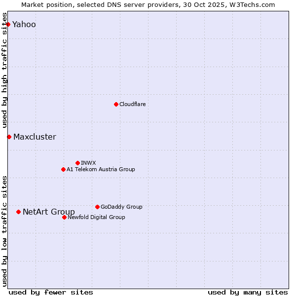 Market position of NetArt Group vs. Maxcluster vs. Yahoo