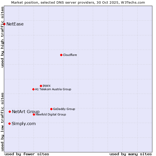 Market position of NetArt Group vs. Simply.com vs. NetEase