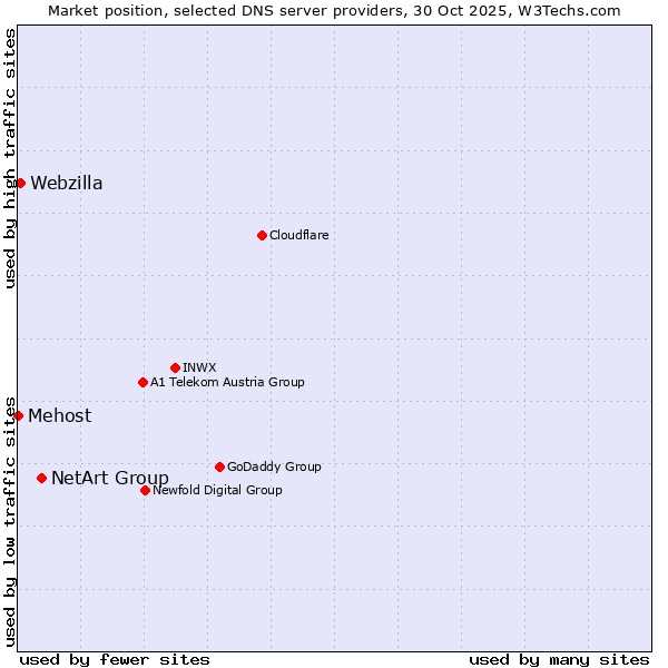 Market position of NetArt Group vs. Webzilla vs. Mehost
