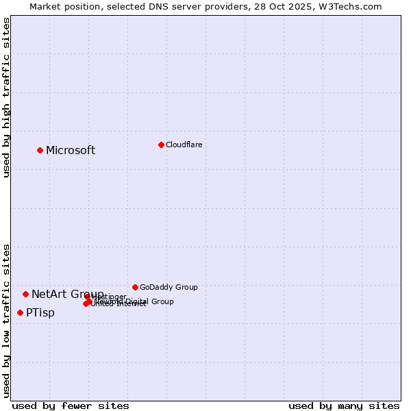 Market position of Microsoft vs. NetArt Group vs. PTisp