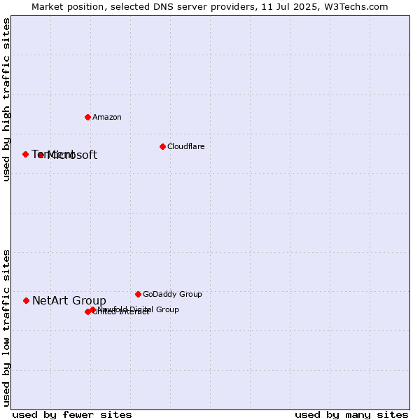 Market position of Microsoft vs. NetArt Group vs. Tencent