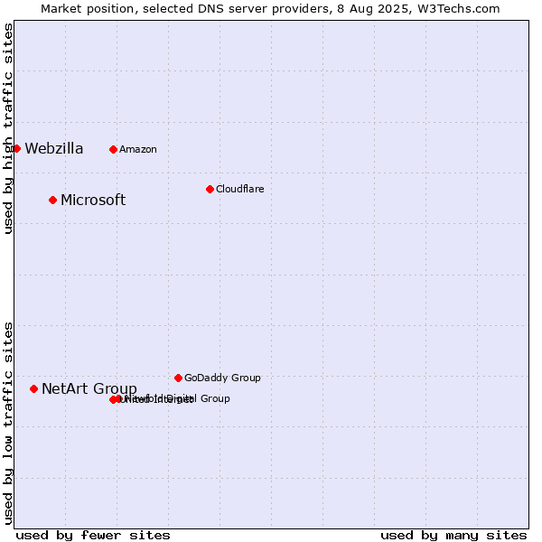 Market position of Microsoft vs. NetArt Group vs. Webzilla