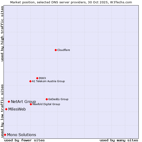 Market position of NetArt Group vs. MilesWeb vs. Mono Solutions