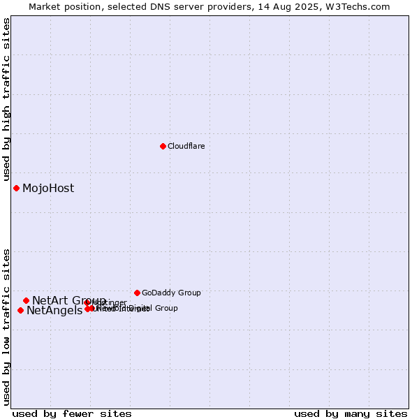 Market position of NetArt Group vs. NetAngels vs. MojoHost