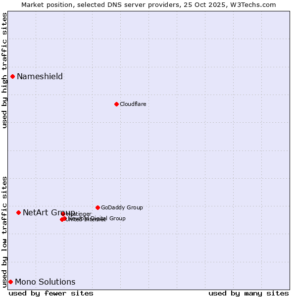 Market position of NetArt Group vs. Nameshield vs. Mono Solutions