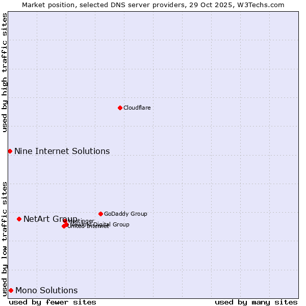 Market position of NetArt Group vs. Mono Solutions vs. Nine Internet Solutions