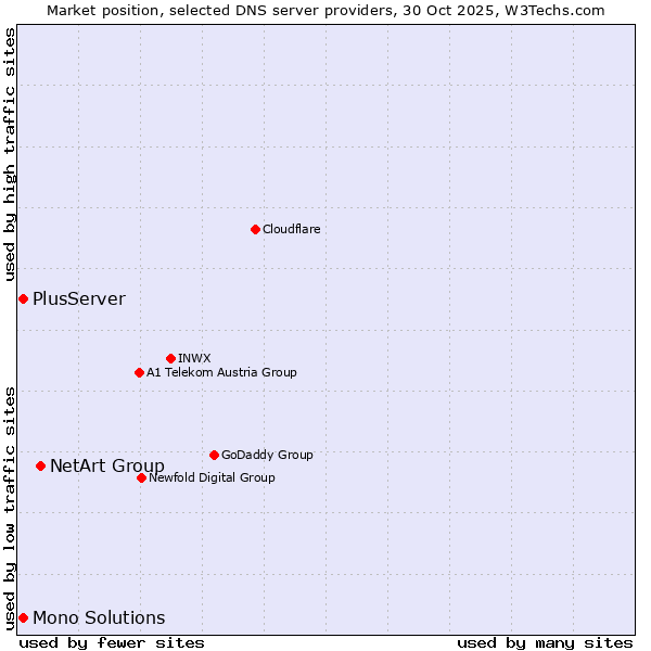 Market position of NetArt Group vs. PlusServer vs. Mono Solutions