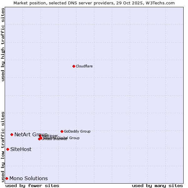 Market position of NetArt Group vs. SiteHost vs. Mono Solutions