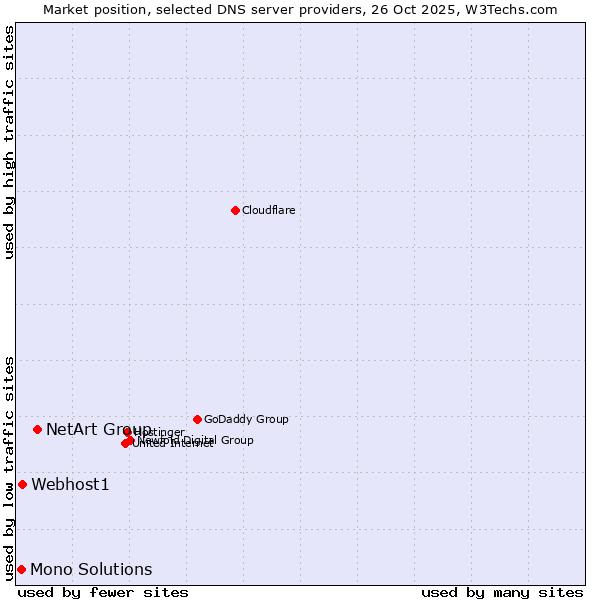 Market position of NetArt Group vs. Webhost1 vs. Mono Solutions
