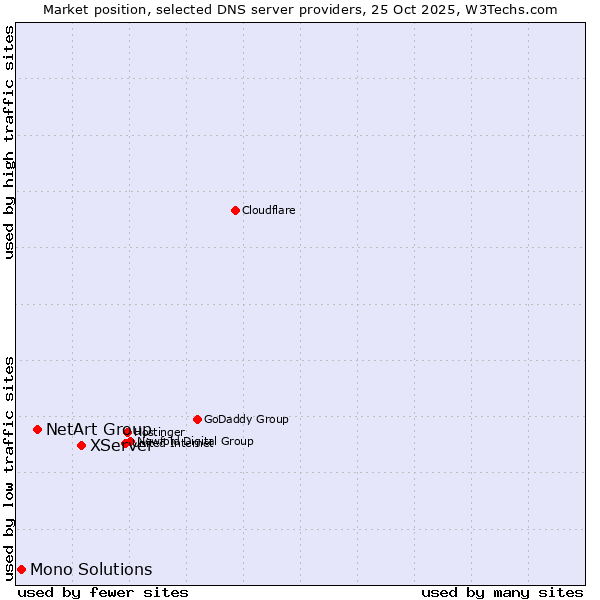 Market position of XServer vs. NetArt Group vs. Mono Solutions