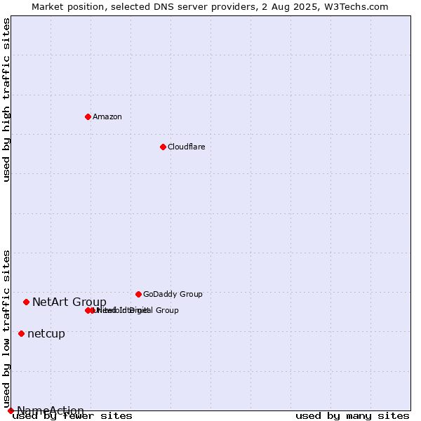 Market position of NetArt Group vs. netcup vs. NameAction