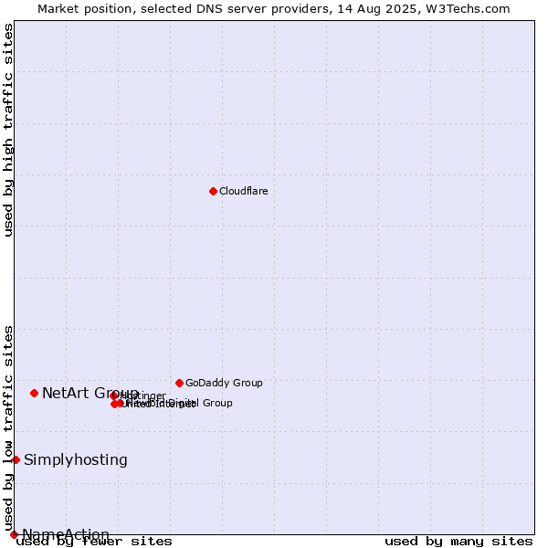 Market position of NetArt Group vs. Simplyhosting vs. NameAction