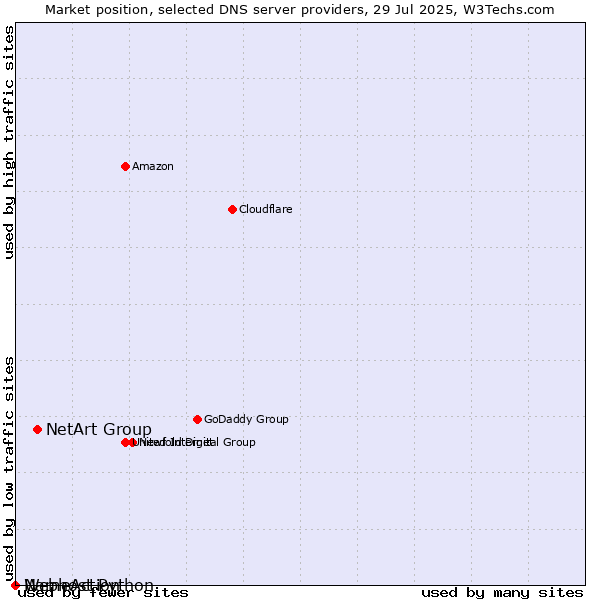 Market position of NetArt Group vs. NameAction vs. Webhost Python