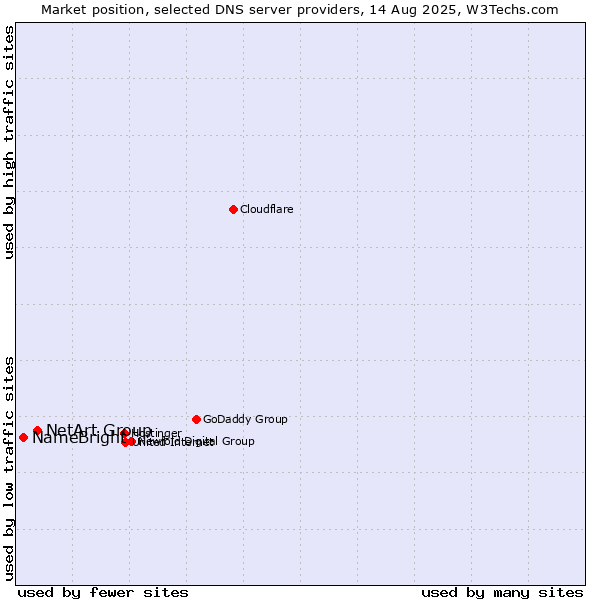 Market position of NetArt Group vs. NameBright