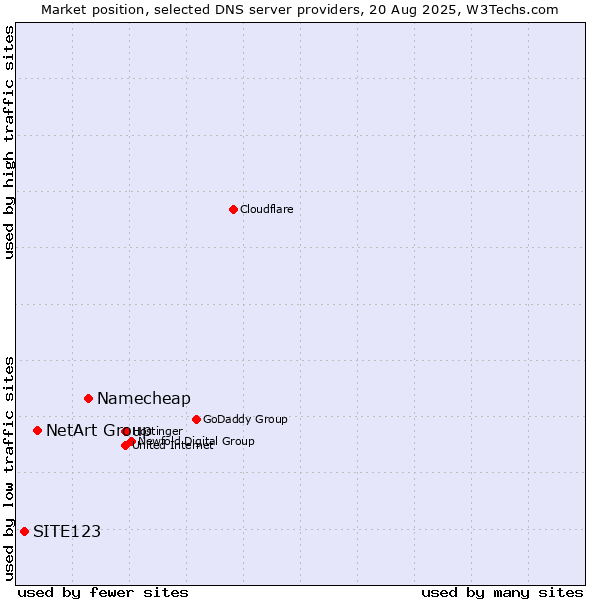 Market position of Namecheap vs. NetArt Group vs. SITE123