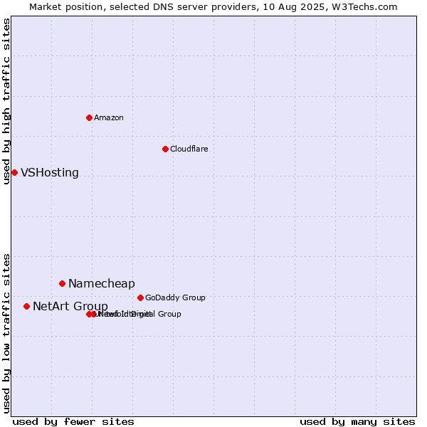 Market position of Namecheap vs. NetArt Group vs. VSHosting