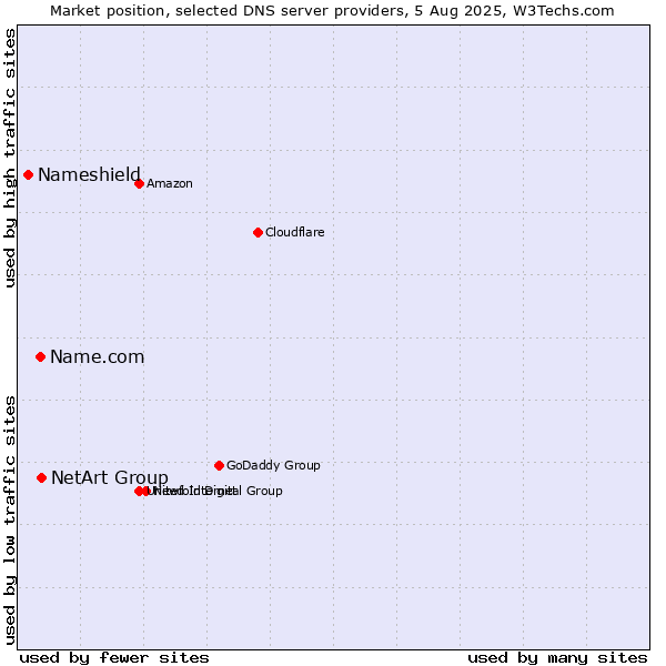 Market position of NetArt Group vs. Name.com vs. Nameshield