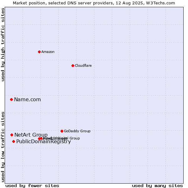 Market position of PublicDomainRegistry vs. NetArt Group vs. Name.com