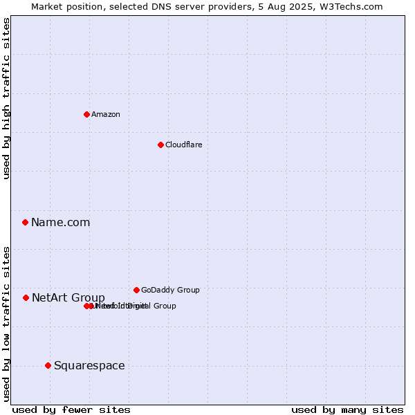 Market position of Squarespace vs. NetArt Group vs. Name.com