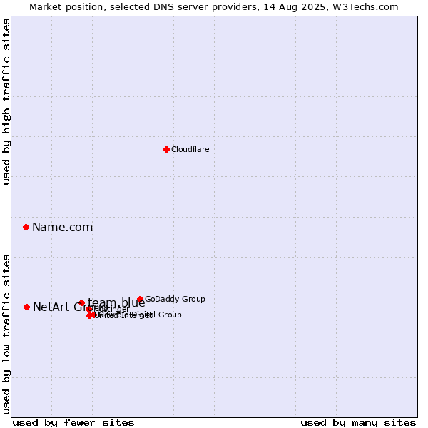 Market position of team.blue vs. NetArt Group vs. Name.com