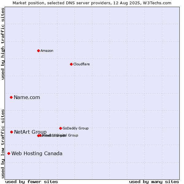 Market position of NetArt Group vs. Name.com vs. Web Hosting Canada