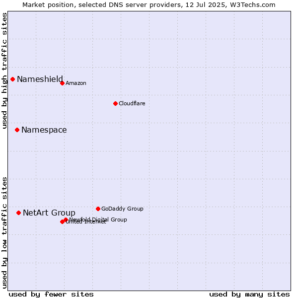 Market position of NetArt Group vs. Namespace vs. Nameshield
