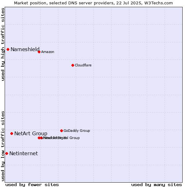 Market position of NetArt Group vs. Nameshield vs. Netinternet