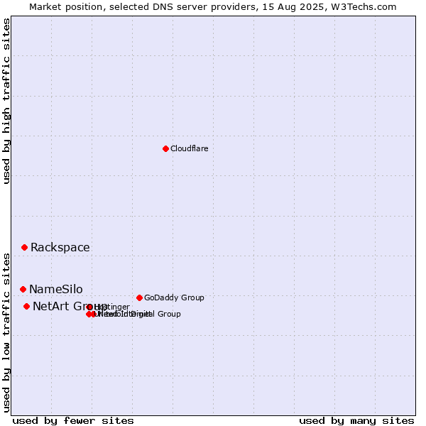 Market position of NetArt Group vs. Rackspace vs. NameSilo