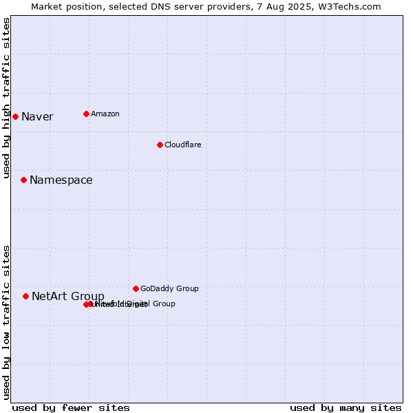 Market position of NetArt Group vs. Namespace vs. Naver