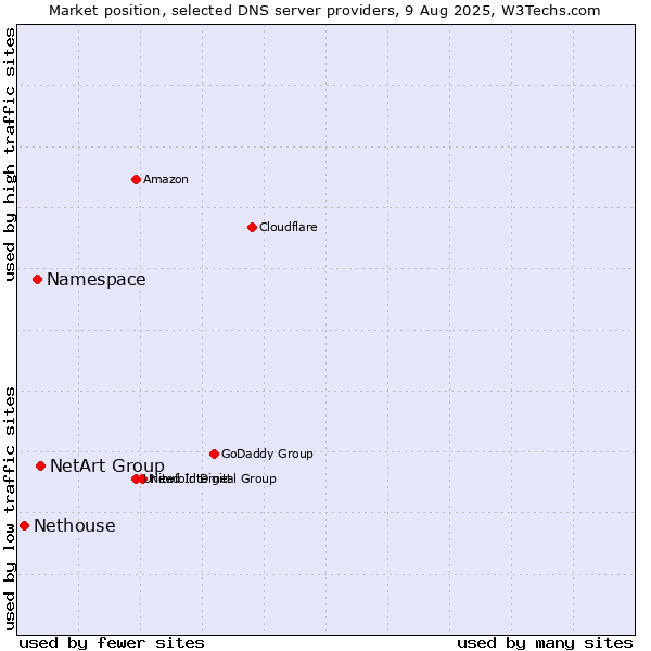 Market position of NetArt Group vs. Namespace vs. Nethouse