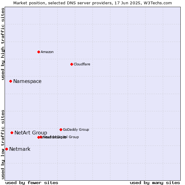Market position of NetArt Group vs. Namespace vs. Netmark