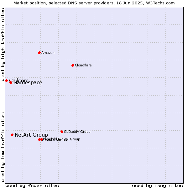 Market position of NetArt Group vs. Namespace vs. Cellcom