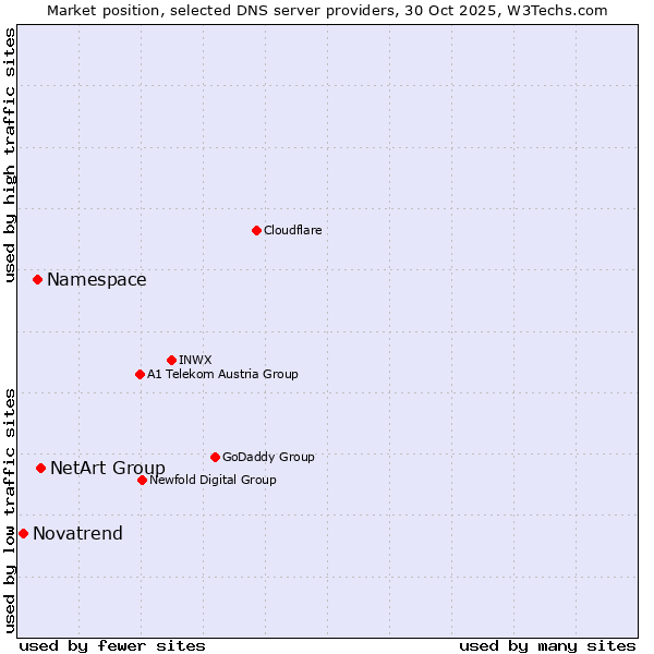Market position of NetArt Group vs. Namespace vs. Novatrend