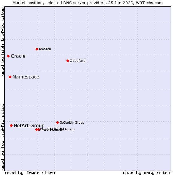 Market position of NetArt Group vs. Namespace vs. Oracle