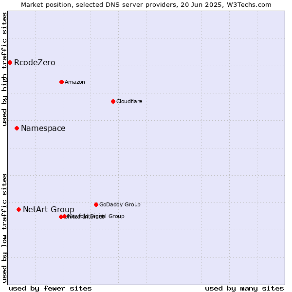Market position of NetArt Group vs. Namespace vs. RcodeZero