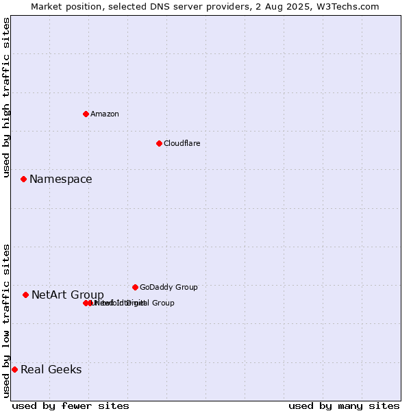 Market position of NetArt Group vs. Namespace vs. Real Geeks