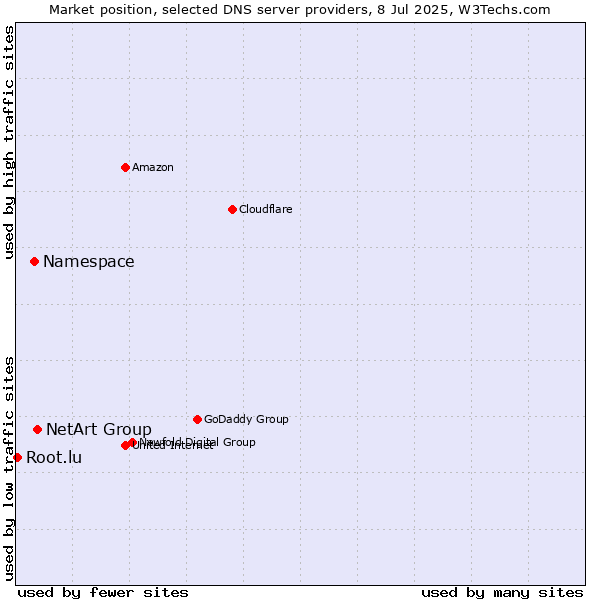 Market position of NetArt Group vs. Namespace vs. Root.lu